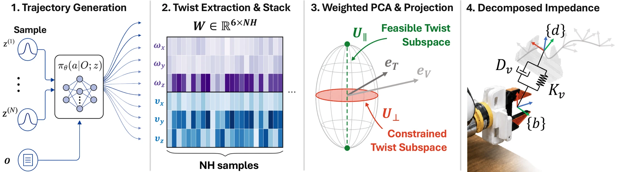 Pipeline: trajectory generation, twist extraction and stacking, weighted PCA and projection, decomposed impedance