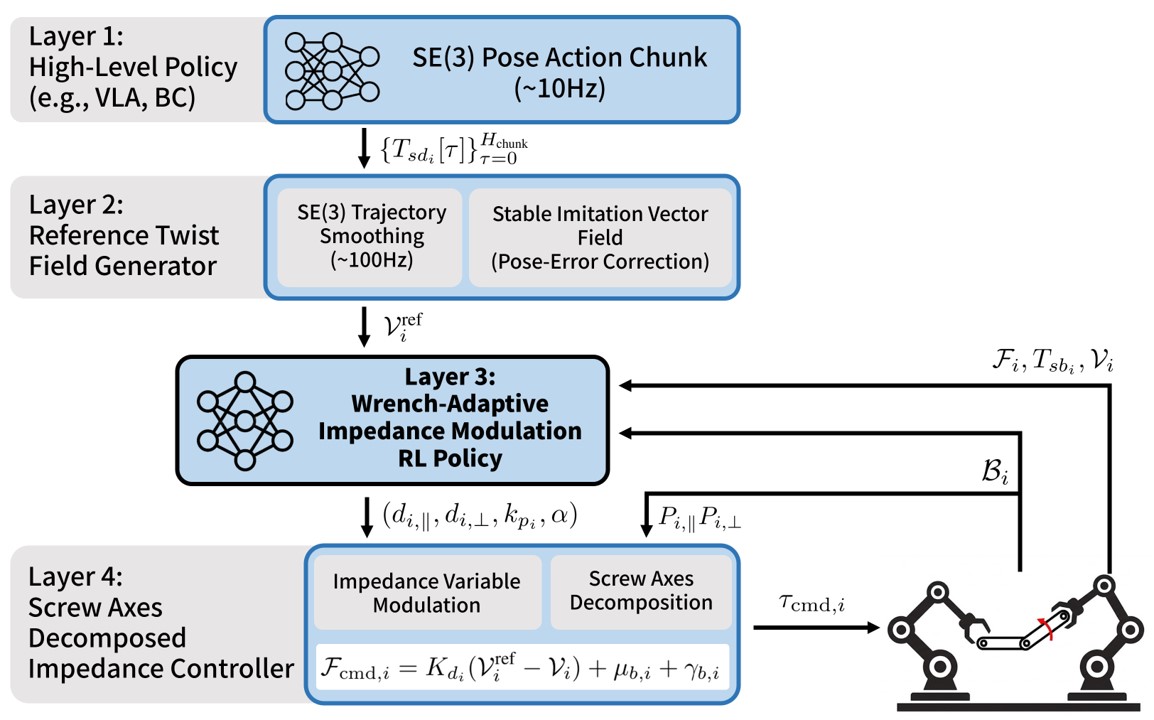 SWIVL hierarchical control architecture